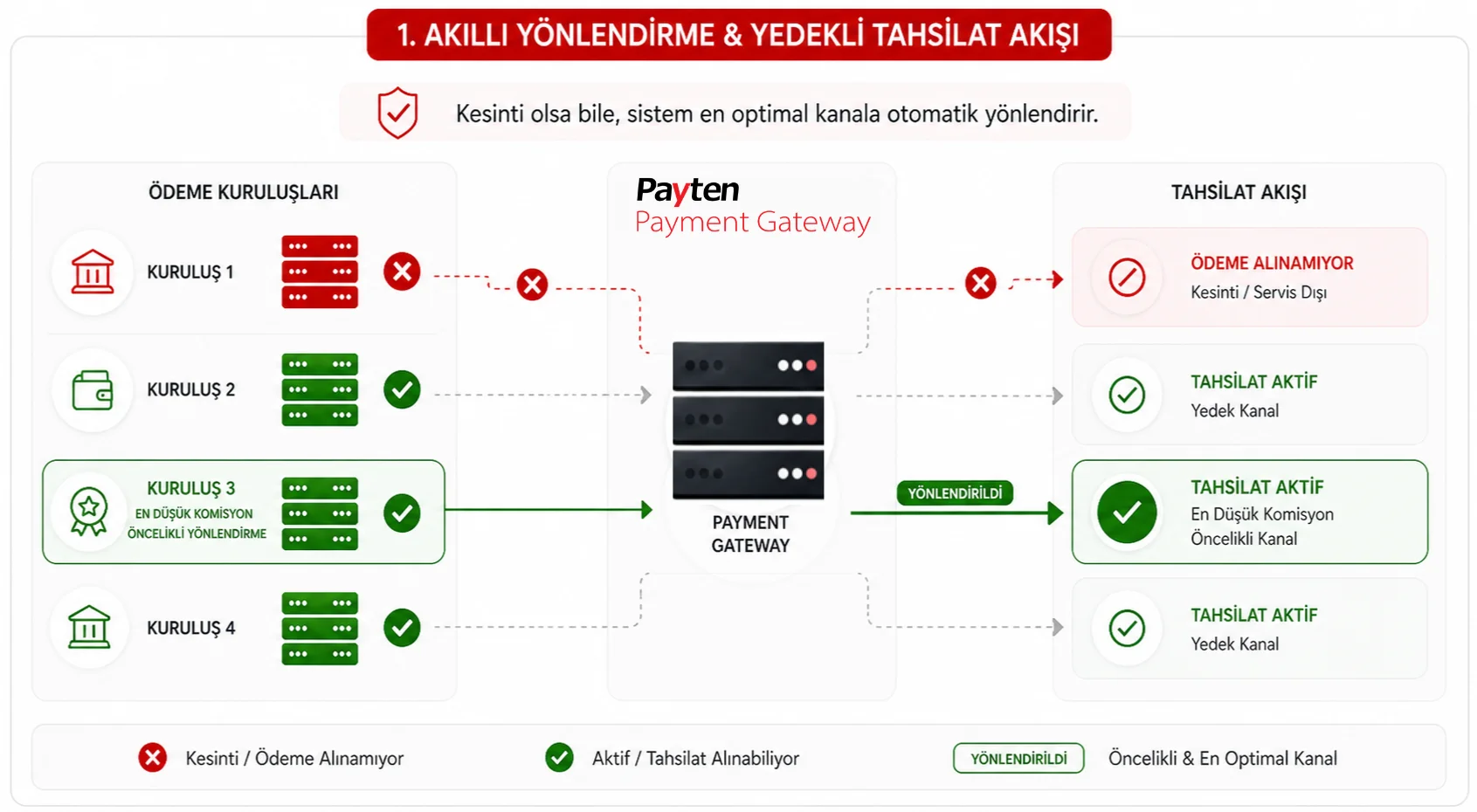 Yeni Standart: Çoklu Ödeme Kuruluşu ile Akıllı Yönlendirme
